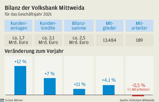 Die Bilanz der Volksbank Mittweida im Diagramm