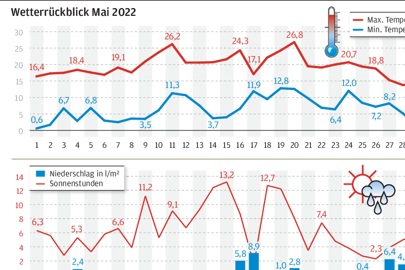 Grafik: Wetterrückblick Mai 2022