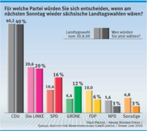 Umfrage der "Freien Presse": Sachsens SPD und Grüne legen in Wählergunst zu - 