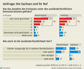 Umfrage: Sachsen sehen das eigene Ansehen beschädigt - 