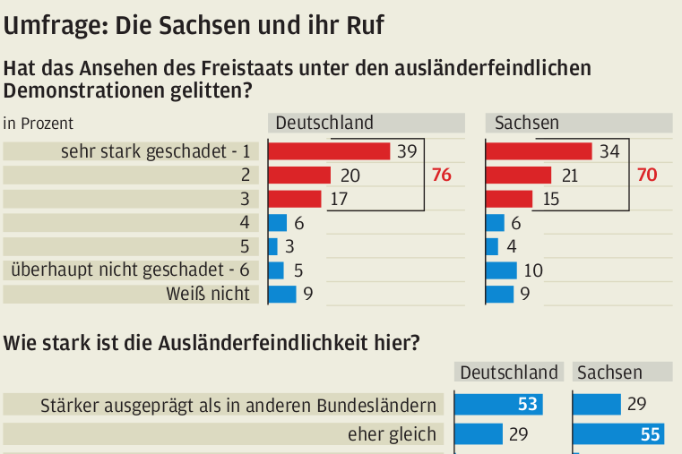 Umfrage: Sachsen sehen das eigene Ansehen beschädigt - 