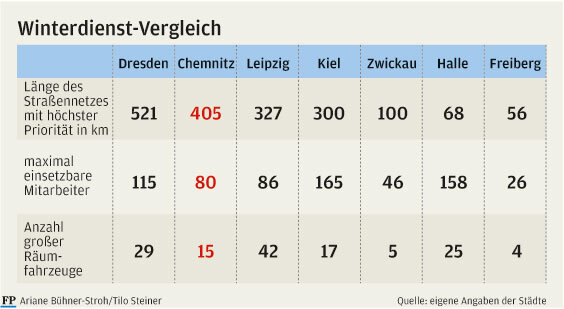 Vergleich zeigt: Chemnitzer Winterdienst knapp besetzt - 