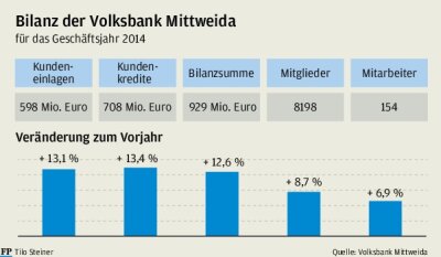 Volksbank Mittweida bleibt auf Wachstumskurs - 
