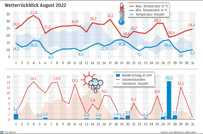 Wärme und Trockenheit im August - 