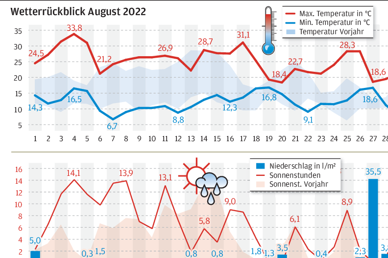 Wärme und Trockenheit im August - 