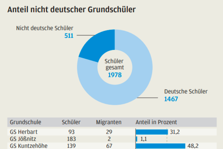 Schaubild über den Anteil nicht deutscher Grundschüler