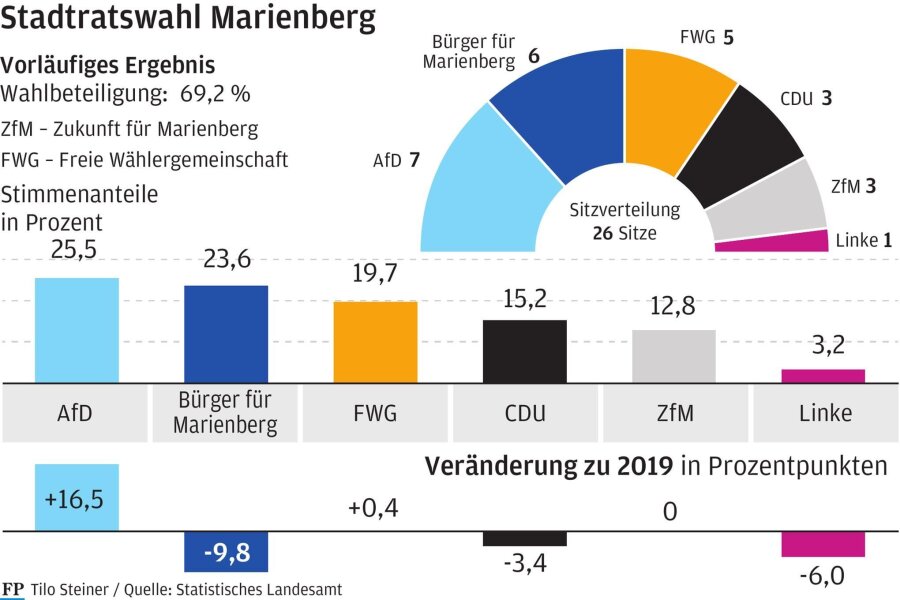 Warum die AfD in Olbernhau die Kommunalwahl deutlich gewinnt, davon aber nicht profitieren kann - Im Stadtrat Marienberg wird es auch künftig sechs Fraktionen geben.