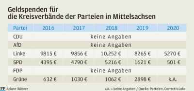 Welche Rolle Spenden im Bundestagswahlkampf spielen - 