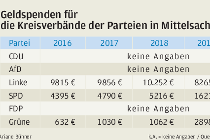 Welche Rolle Spenden im Bundestagswahlkampf spielen 
