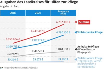 Wenn der Heimplatz zu teuer wird: Landkreis Zwickau zahlt Millionen - Die Ausgaben des Landkreises für Hilfen zur Pflege schnellen in die Höhe.