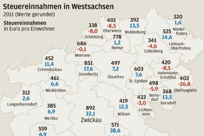 Westsachsen verzeichnet sattes Steuerplus - 