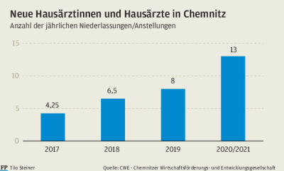 Wie Chemnitz neue Hausärzte anzieht - 