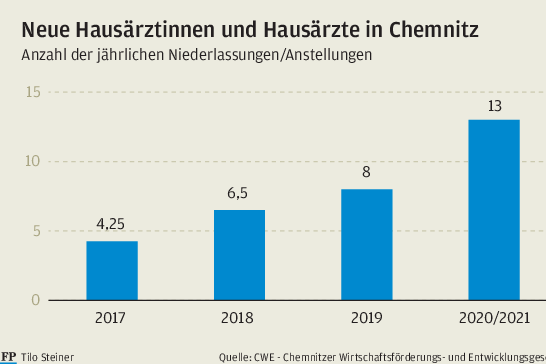 Wie Chemnitz neue Hausärzte anzieht - 
