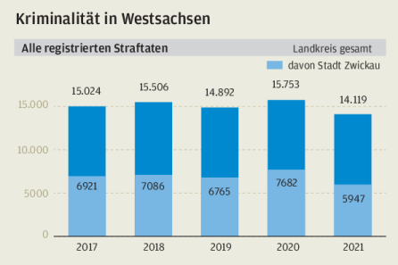 Wie Kriminelle auf die Pandemie reagieren - Säulendiagramm über die Kriminalität in Westsachsen von 2017 bis 2021