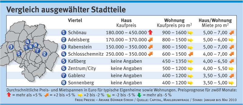 Wohnen in Chemnitz wird teurer - 