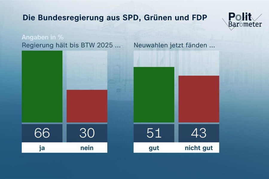 ZDF-Politbarometer: Mehrheit der Deutschen für vorgezogene Neuwahlen - Eine Mehrheit der Befragten glaubt an den Fortbestand der Ampel-Koalition bis zur Bundestagswahl 2025.